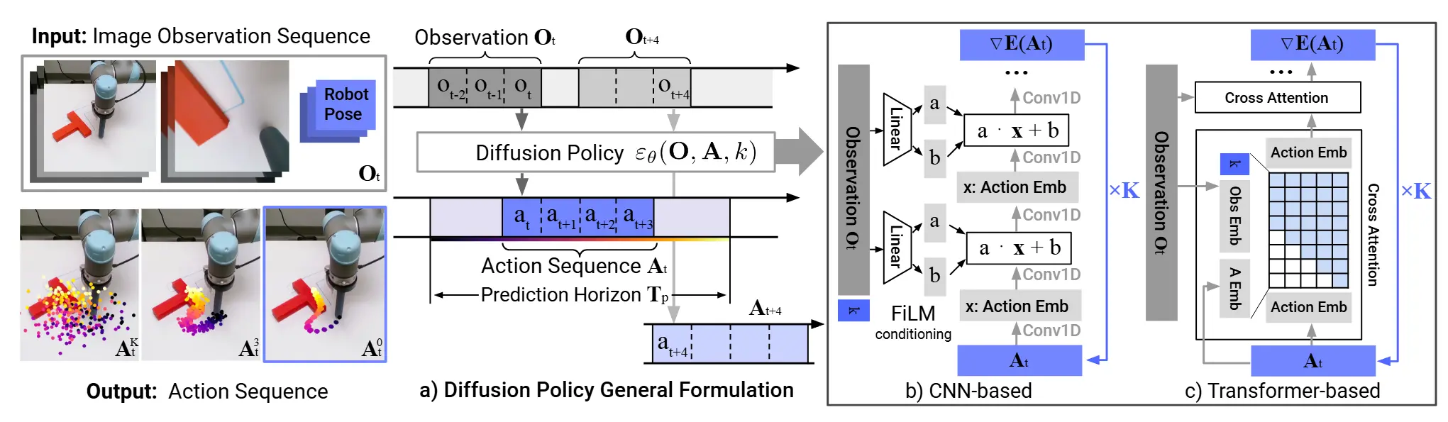 Diffusion Policy 条件去噪策略架构