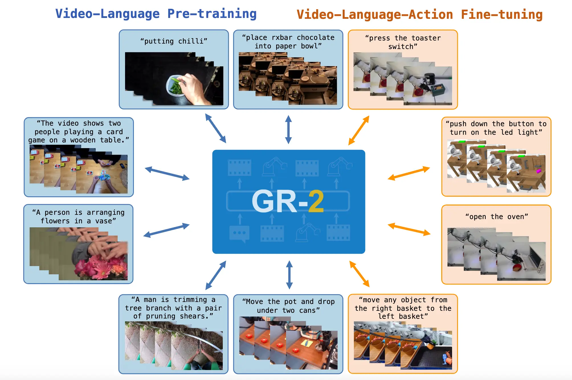GR-2 视频语言动作联合生成架构