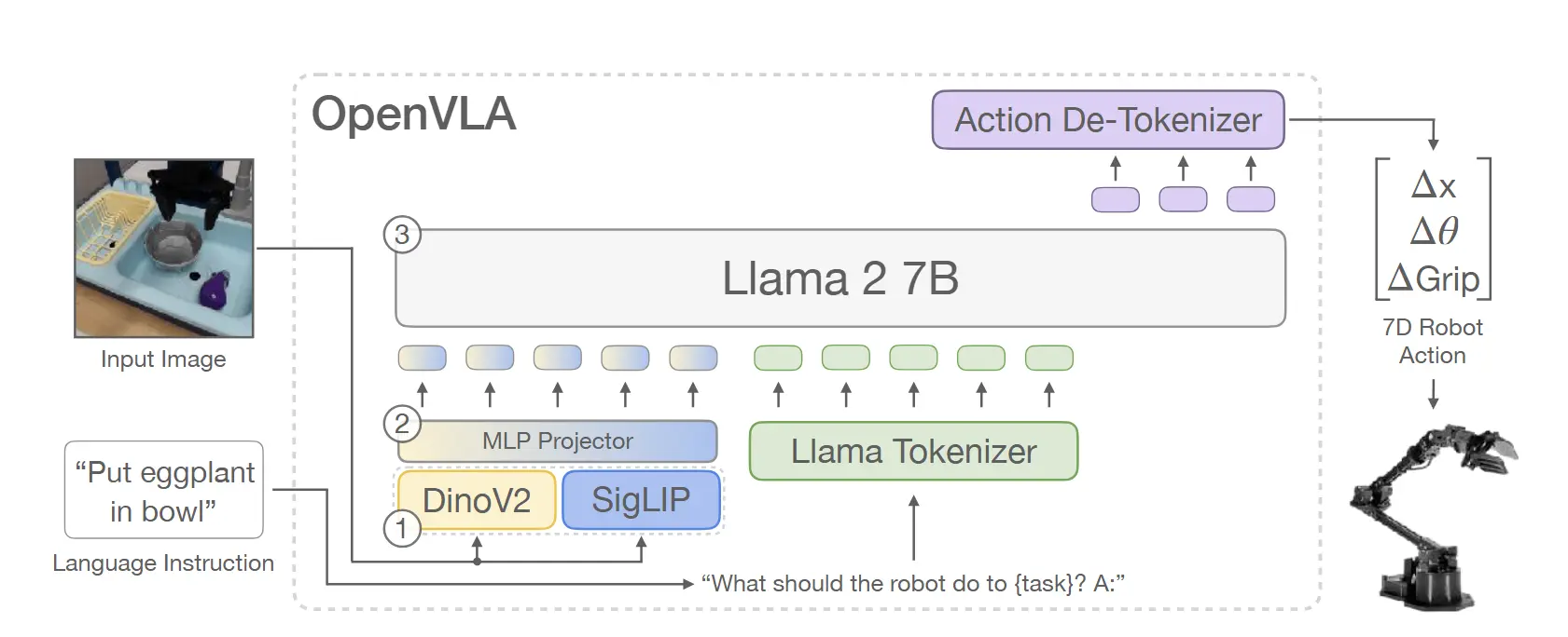 OpenVLA 双视觉编码器与动作 token 架构